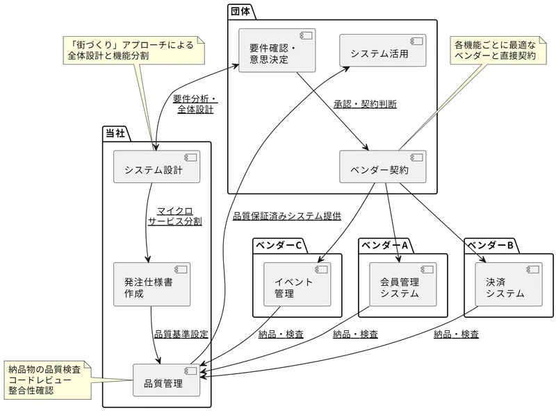 団体システム刷新のビジネススキーム図